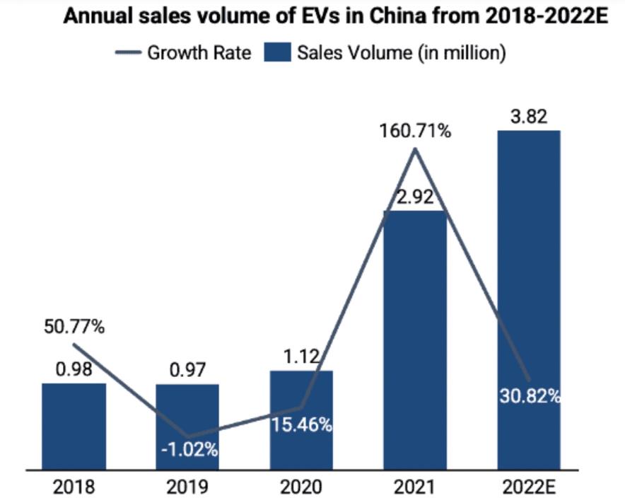  Rising Global Leader In EV Technology, CHINA