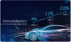  Automobile Semicon Market CAGR 12% to 2030