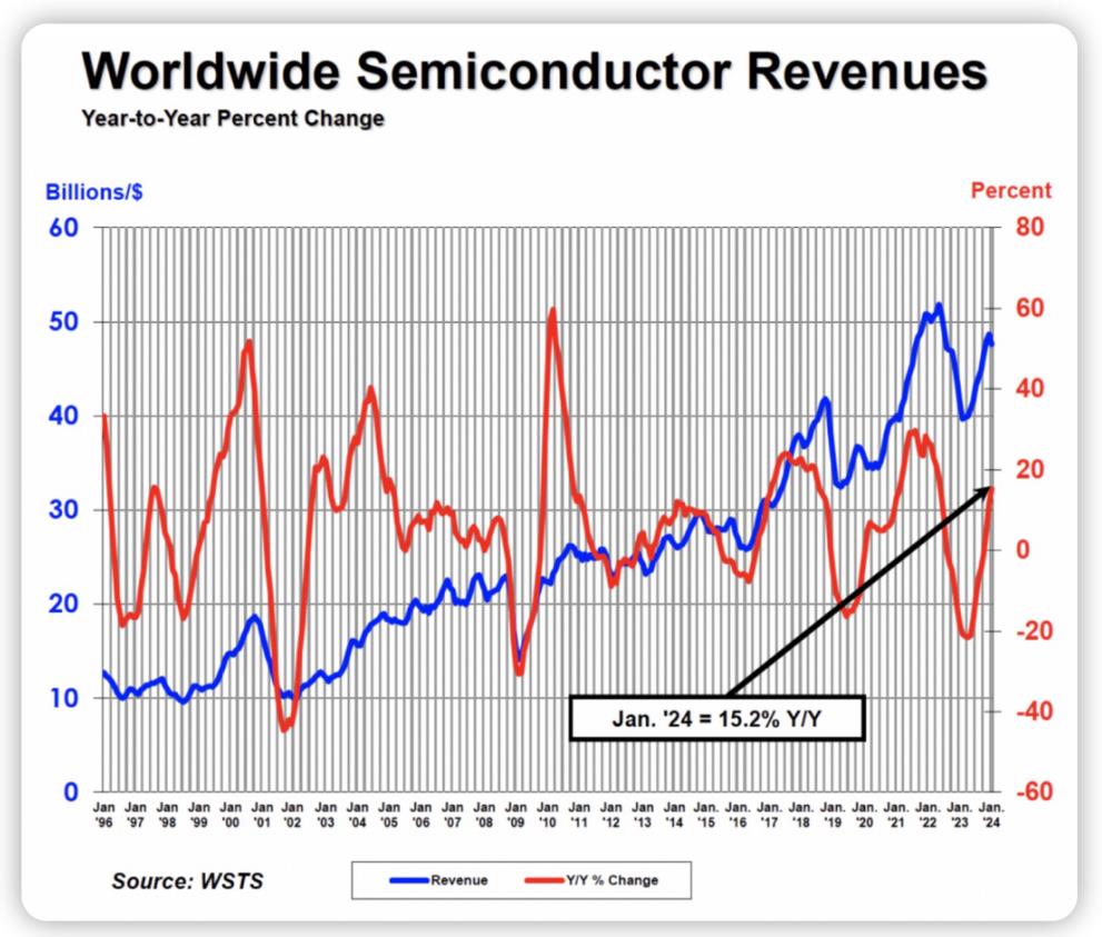  Global Semicon Sales Up 15.2% Annually in January 2024