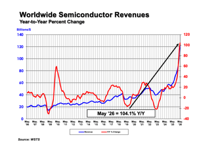 Global Semiconductor Sales Increase 35.1% from Q1 2026 to Q2 2026