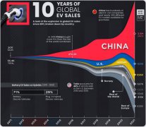  China NE Vehicles sales jump sharply in 2022